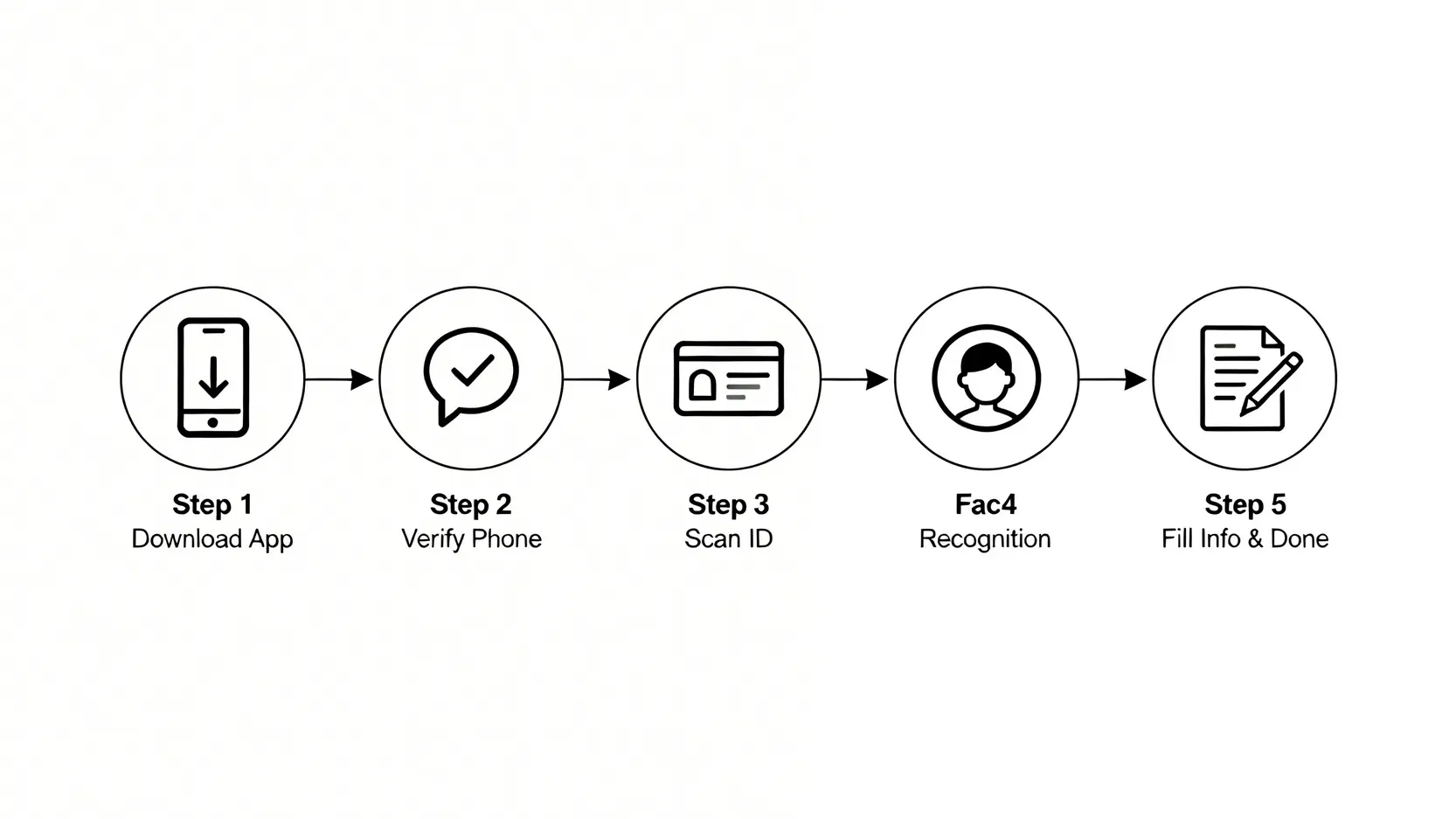 livi bank定存優惠2026:一篇搞懂利率、開戶教學與真實評價(附迎新邀請碼) 4 livi bank定存優惠,livi bank利率,livi bank評價,livi bank開戶教學,livi bank迎新優惠,虛擬銀行比較 livi bank 手機App開戶五個步驟的流程圖,包括下載App、驗證手機、拍攝身份證、人臉識別及填寫資料。