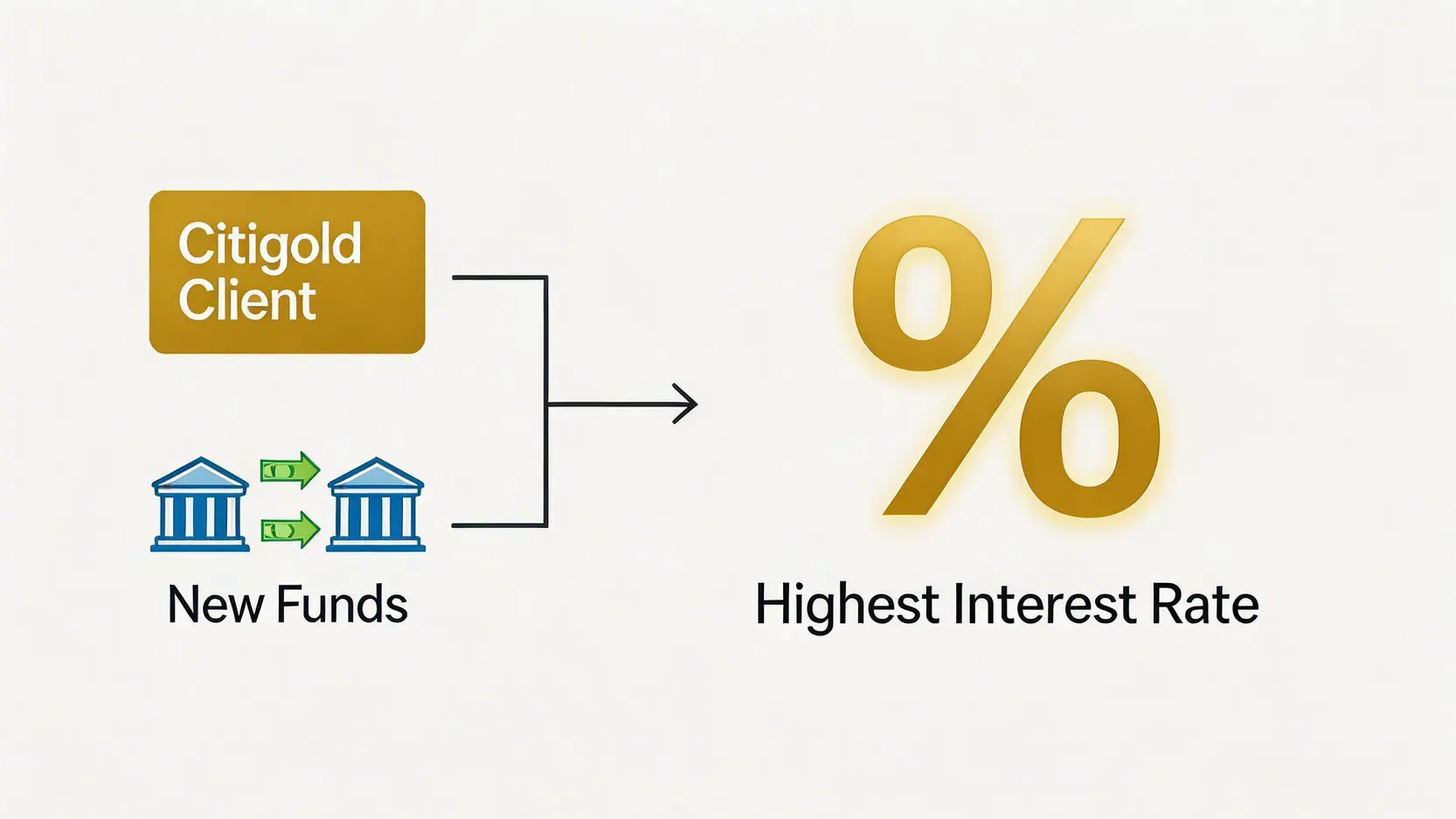 Citibank定期存款利率2026 vs 中銀香港(BOC)定存利率邊間高?附花旗銀行定期優惠全攻略 2 Citibank定期存款利率,花旗銀行定期優惠,中銀香港存款利率,BOC定期利率 解釋如何獲得花旗銀行高息定期存款優惠的示意圖,顯示成為Citigold客戶和存入新資金是獲得最高利率的關鍵。