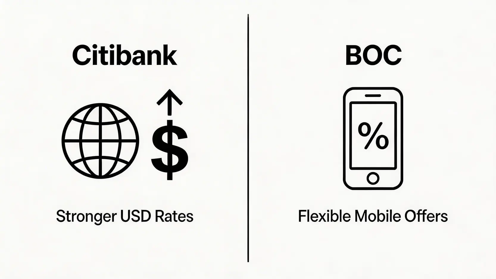 Citibank定期存款利率2026 vs 中銀香港(BOC)定存利率邊間高?附花旗銀行定期優惠全攻略 3 Citibank定期存款利率,花旗銀行定期優惠,中銀香港存款利率,BOC定期利率 Citibank與中銀香港定期存款優勢對比圖,左邊展示Citibank在美元利率上的優勢,右邊展示中銀香港在手機銀行優惠上的靈活性。