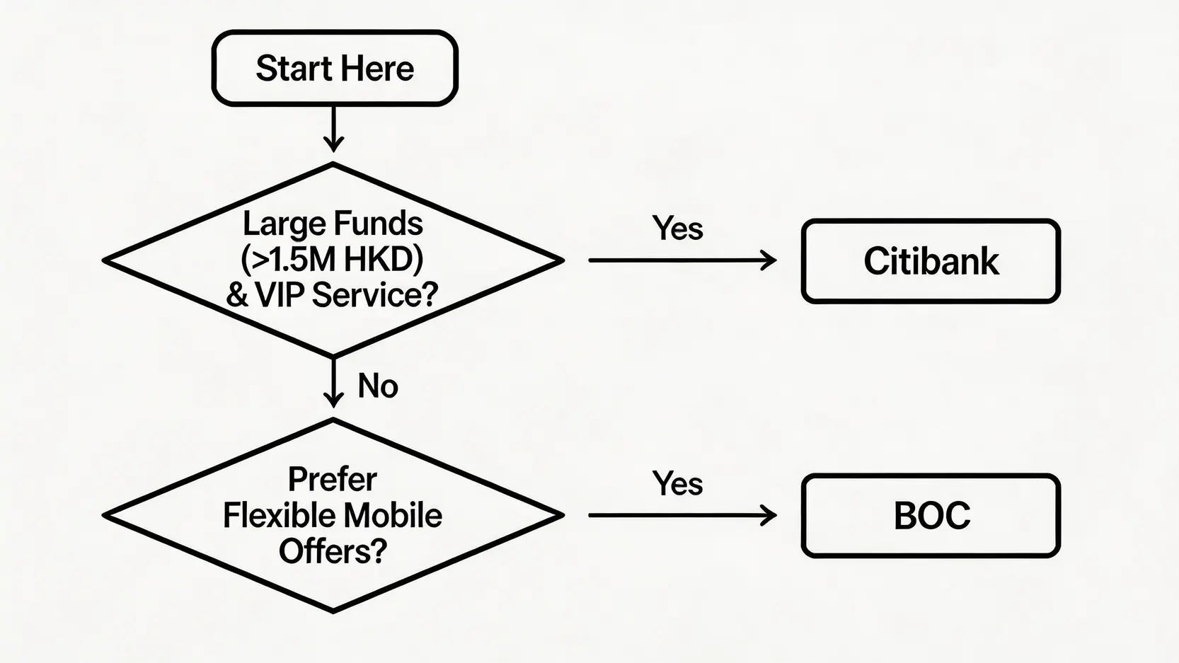 Citibank定期存款利率2026 vs 中銀香港(BOC)定存利率邊間高?附花旗銀行定期優惠全攻略 4 Citibank定期存款利率,花旗銀行定期優惠,中銀香港存款利率,BOC定期利率 一張幫助選擇Citibank或中銀香港的決策流程圖,根據資金規模和理財偏好引導用戶做出選擇。