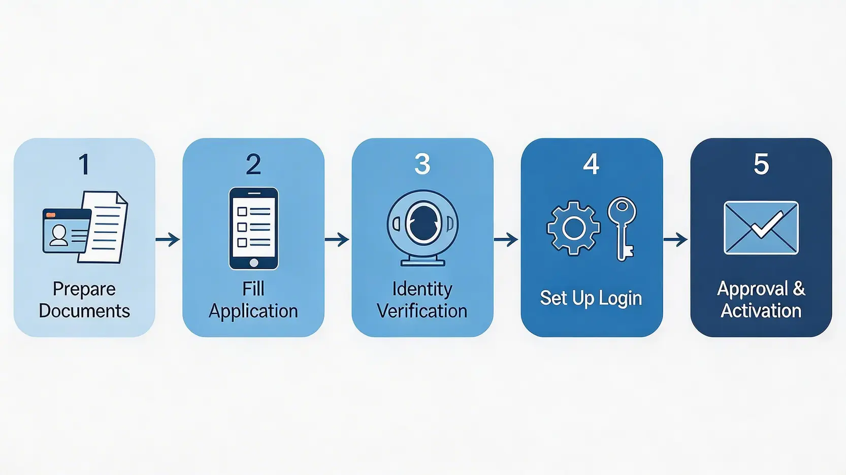 【2026外幣戶口比較】Citibank/HSBC/Wise開戶教學、手續費及唱錢攻略 4 外幣戶口比較,開外幣戶口教學,綜合貨幣戶口用途,海外提款手續費 網上開設外幣戶口的五個步驟流程圖。