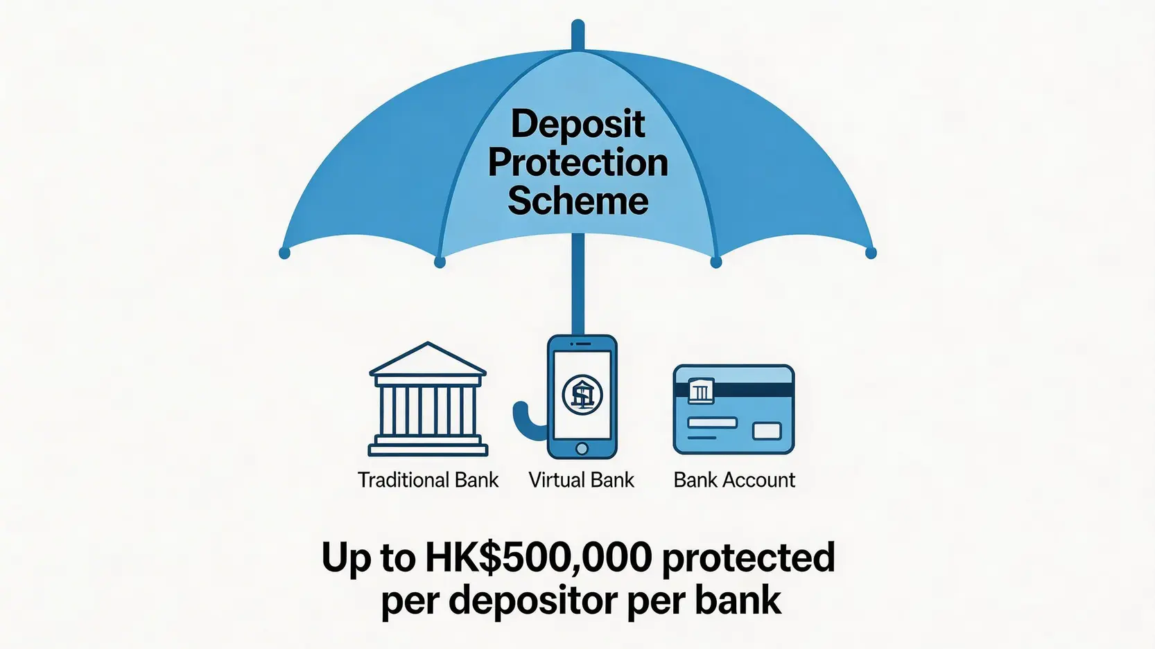 【2026定期利率比較】邊間銀行定期高息?18間銀行港元定期存款優惠全攻略 4 定期利率比較,邊間銀行定期高息,港元定期存款優惠,做定期風險 香港存款保障計劃示意圖,一個保護傘保障著銀行存款,最高保障額為50萬港元。