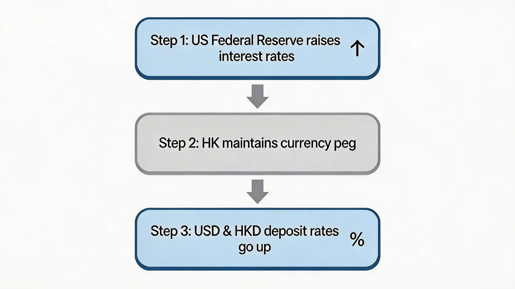 【2026美金定期存款比較】12間銀行利率全攻略,教你最佳投資美金方法! 3 美金定期存款比較,投資美金方法,美元儲蓄戶口,高息美元定存 一張流程圖,解釋美國加息如何透過聯繫匯率制度,導致香港的美元及港元存款利率上升。