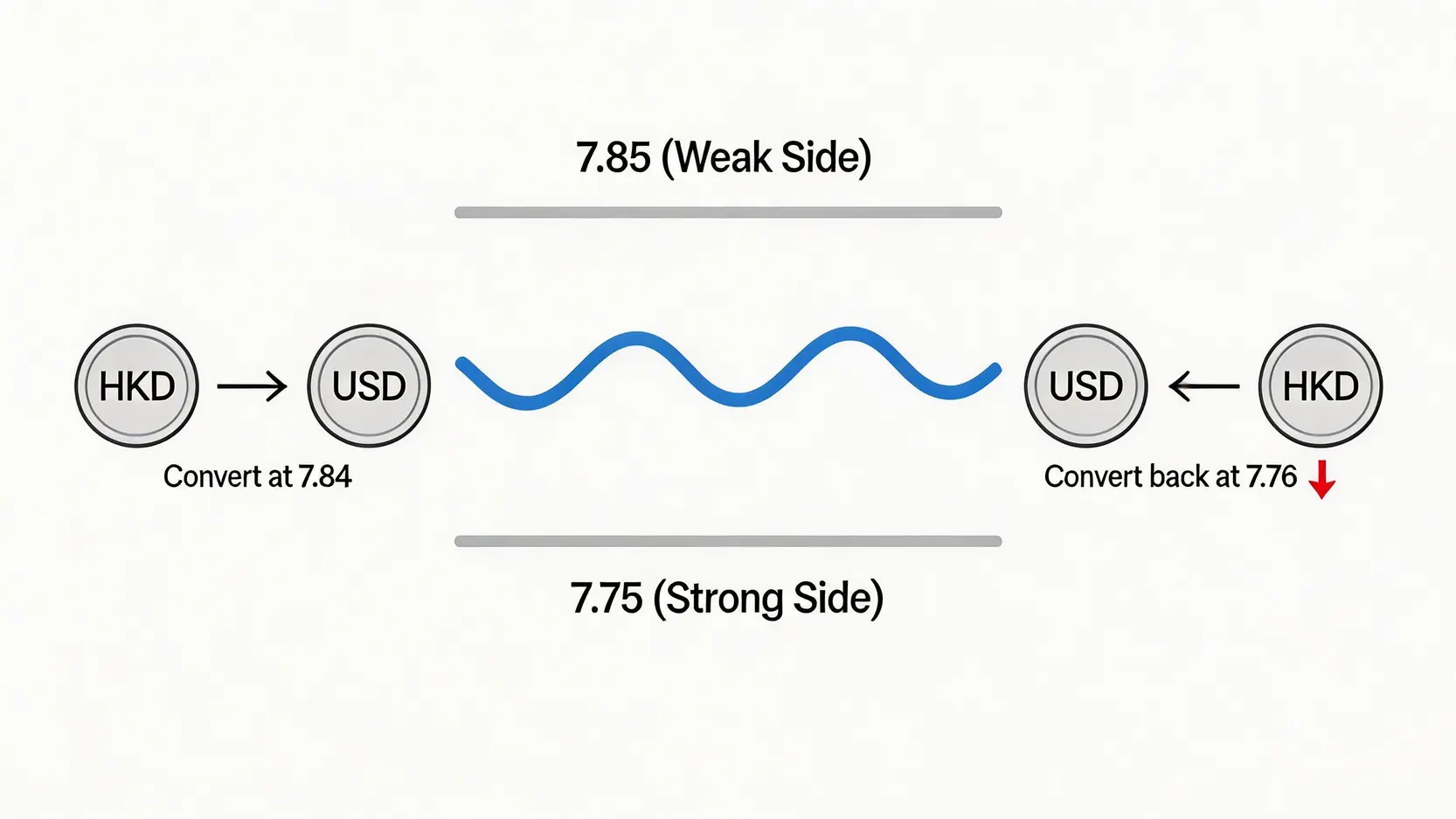 【2026美金定期存款比較】12間銀行利率全攻略,教你最佳投資美金方法! 4 美金定期存款比較,投資美金方法,美元儲蓄戶口,高息美元定存 一張示意圖,展示港元在7.75至7.85兌換區間內的匯率波動風險,以及在高位買入、低位賣出時可能造成的匯兌損失。