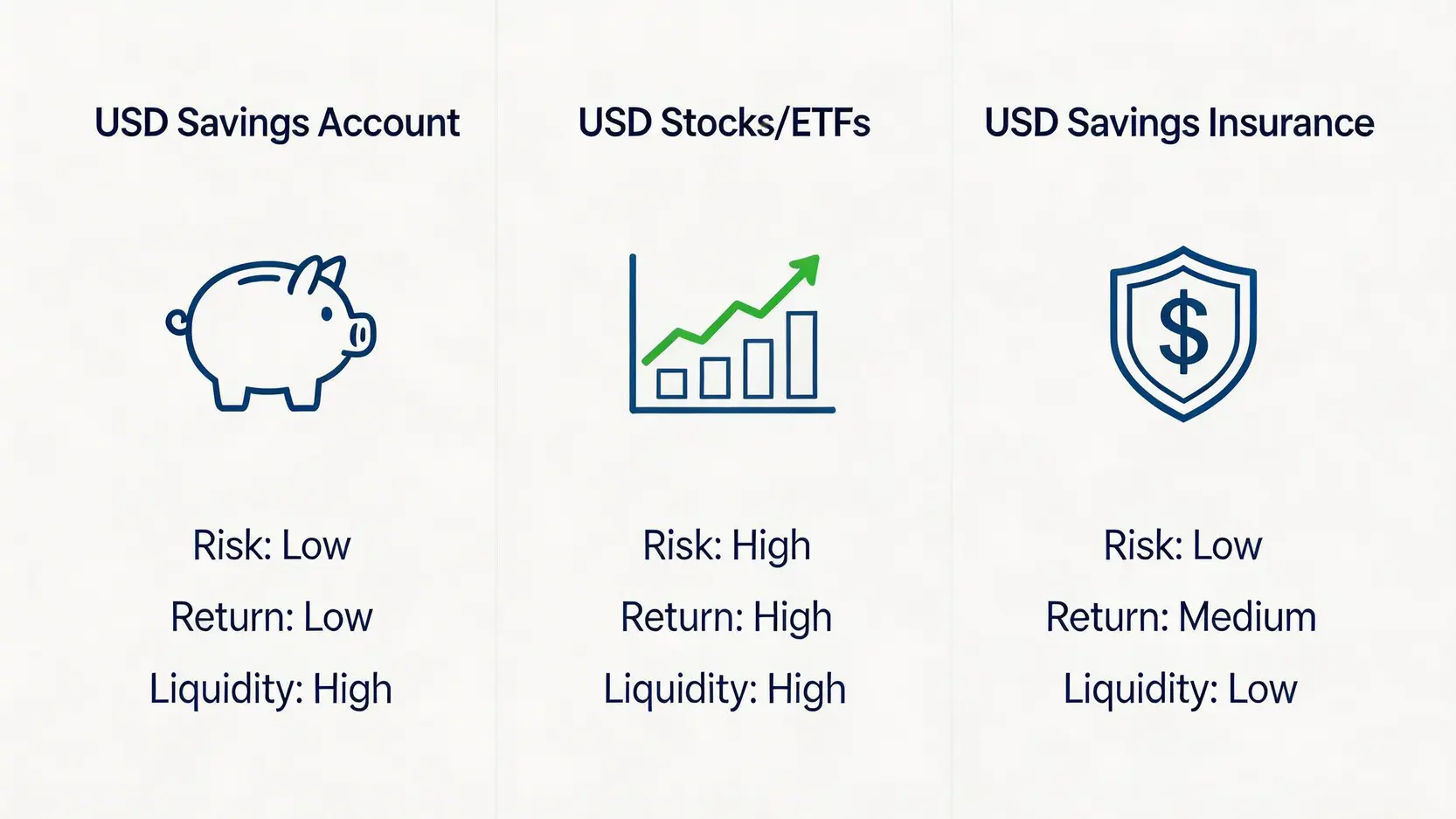 【2026美金定期存款比較】12間銀行利率全攻略,教你最佳投資美金方法! 2 美金定期存款比較,投資美金方法,美元儲蓄戶口,高息美元定存 一張對比圖,比較美元活期儲蓄、美元股票/ETF和美元儲蓄保險三種投資方法的風險、回報和流動性。