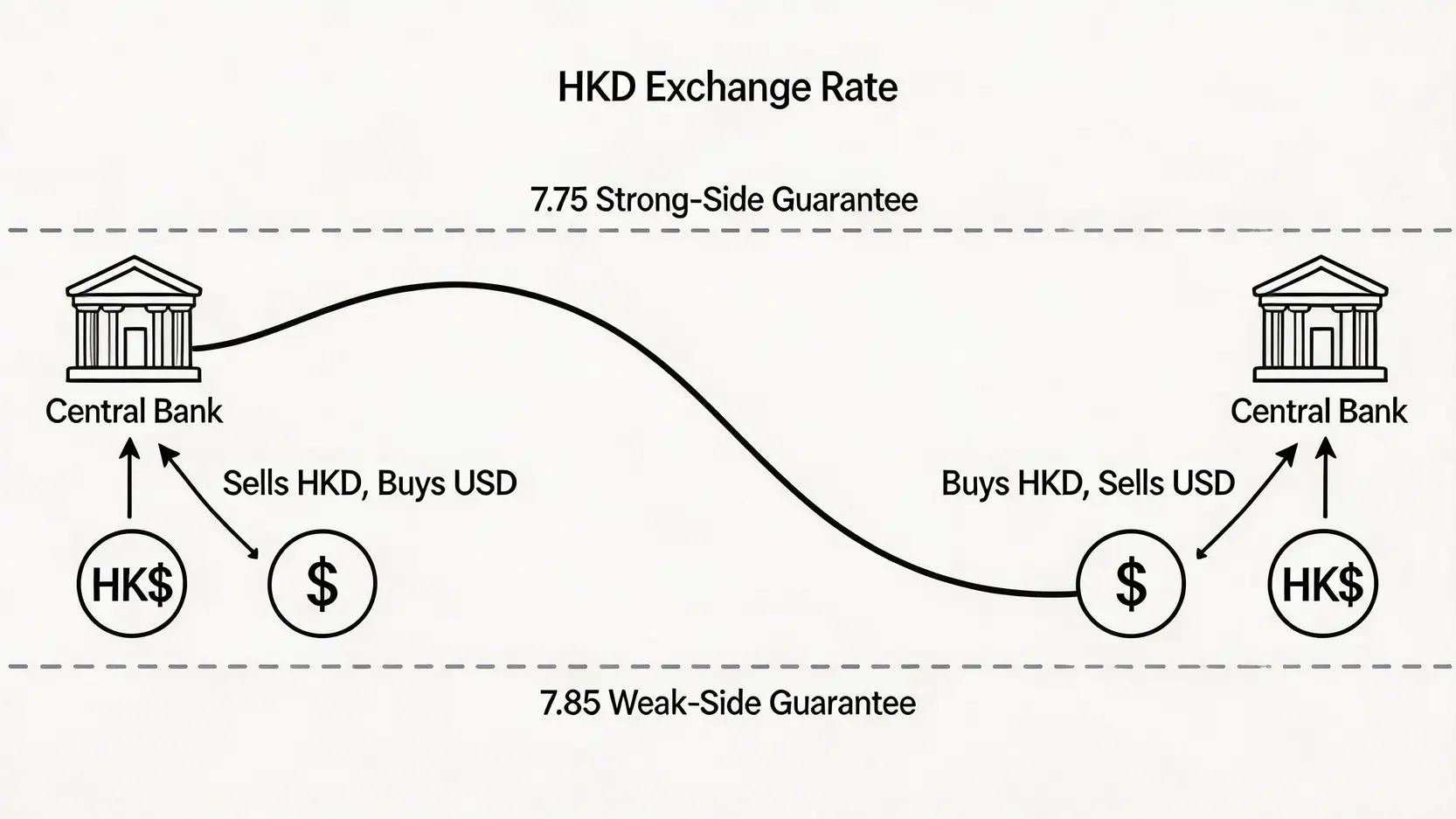 【美元兌港元匯率2026】USDtoHKD即時走勢、今日美金匯率最準報價一篇睇晒! 2 美元兌港元匯率,今日美金匯率,USDtoHKD即時,聯繫匯率制度 一張解釋香港聯繫匯率制度的示意圖,顯示金管局如何在7.75的強方兌換保證和7.85的弱方兌換保證水平介入市場,以維持港元匯率穩定。