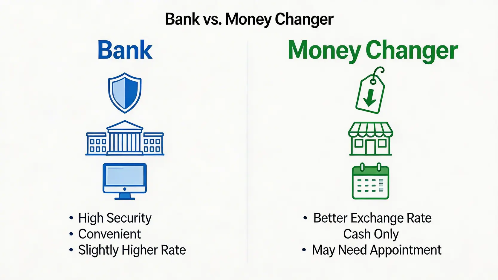 【2026唱美金攻略】點樣買美金最抵?一篇搞掂銀行、找換店匯率比較! 2 點樣買美金,邊間銀行唱美金抵,找換店匯率比較 銀行與找換店兌換美金優劣比較圖,展示了兩者在安全性、匯率和便利性上的差異。