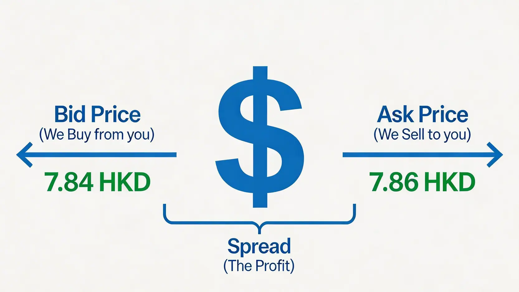 【2026唱美金攻略】點樣買美金最抵?一篇搞掂銀行、找換店匯率比較! 3 點樣買美金,邊間銀行唱美金抵,找換店匯率比較 外匯買賣差價示意圖,解釋了銀行或找換店的買入價、賣出價以及中間的差價(利潤)是如何構成的。