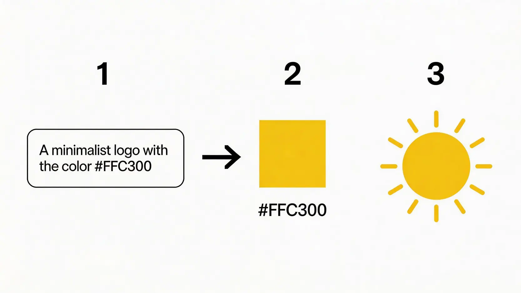 【Wan2.7-Image教學】一篇搞懂!從入門到精通,告別AI標準臉的prompt技巧 3 Wan2.7-Image教學,Wan2.7-Image點用,AI繪圖prompt技巧 一張流程圖,展示用戶輸入包含Hex色號#FFC300的prompt,AI精準識別顏色,並生成對應顏色的太陽logo的過程。