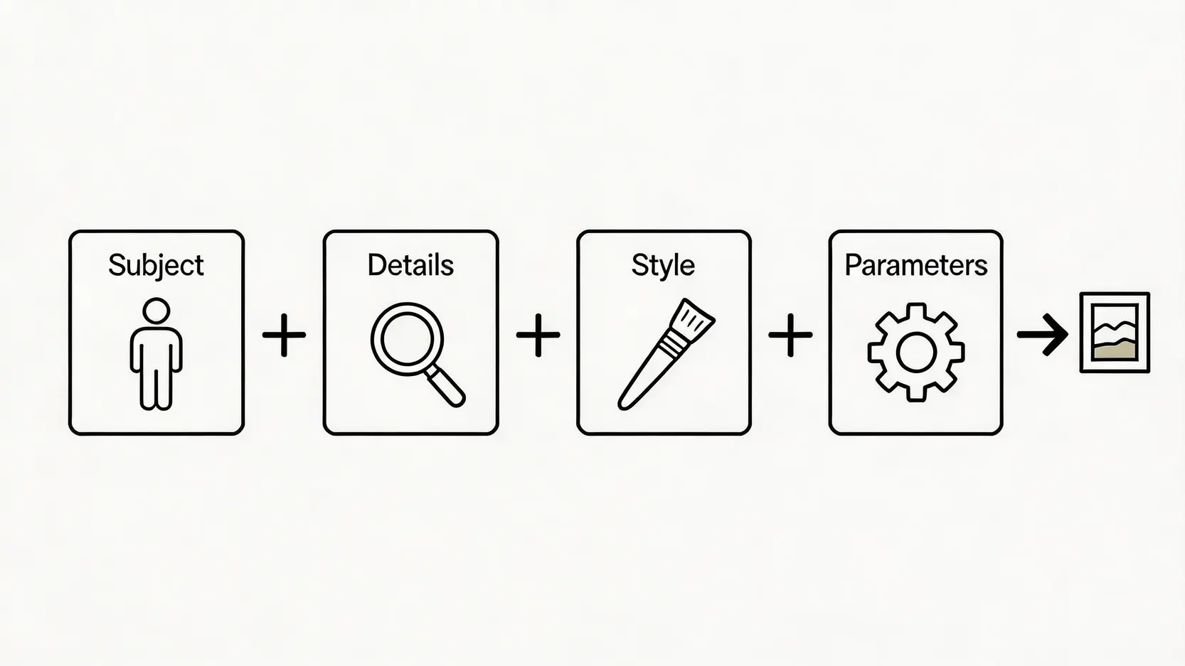 【Wan2.7-Image教學】一篇搞懂!從入門到精通,告別AI標準臉的prompt技巧 4 Wan2.7-Image教學,Wan2.7-Image點用,AI繪圖prompt技巧 一張資訊圖,展示AI繪圖的基礎Prompt公式,包含主體、細節、風格、參數四個部分。
