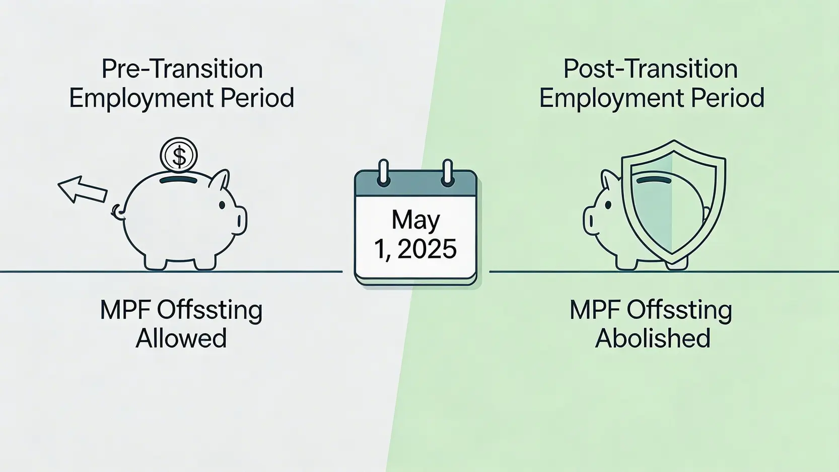 退休長期服務金2026懶人包:計算方法,資格,強積金對沖新制全攻略 3 退休長期服務金,長期服務金計算方法,強積金對沖機制,長服金領取資格 一張概念示意圖,以2025年5月1日為分界線,解釋強積金對沖機制的取消。分界線前顯示可對沖,分界線後顯示不可對沖。