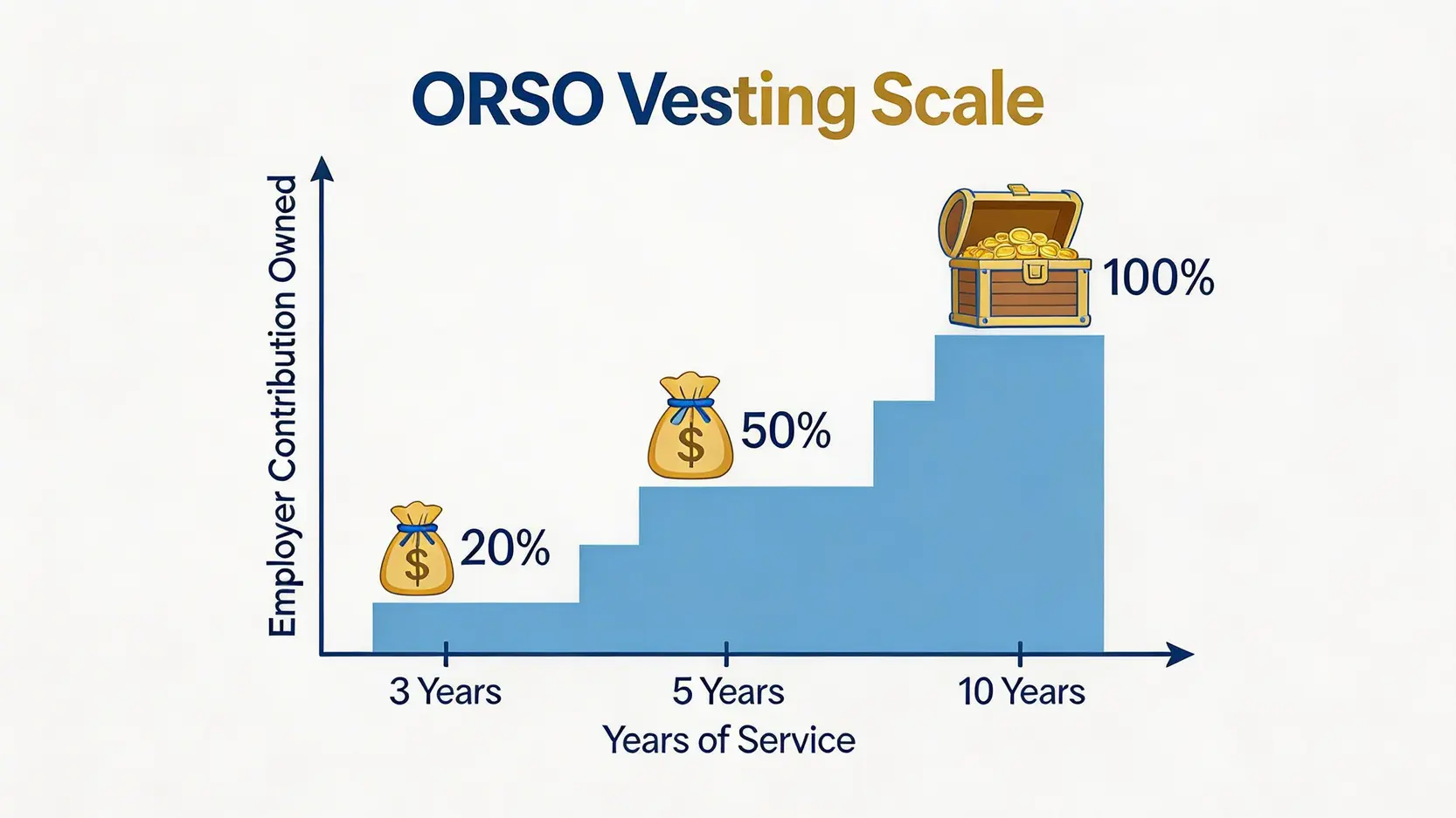 ORSO vs MPF 終極比較 (2026):一篇搞懂職業退休計劃是什麼、供款及選擇方法 2 職業退休計劃,ORSO計劃是什麼,強積金與ORSO比較,退休計劃供款 ORSO計劃的歸屬比例示意圖,展示了員工隨著服務年資增加,可獲得的僱主供款權益百分比如何從20%逐步提升至100%。
