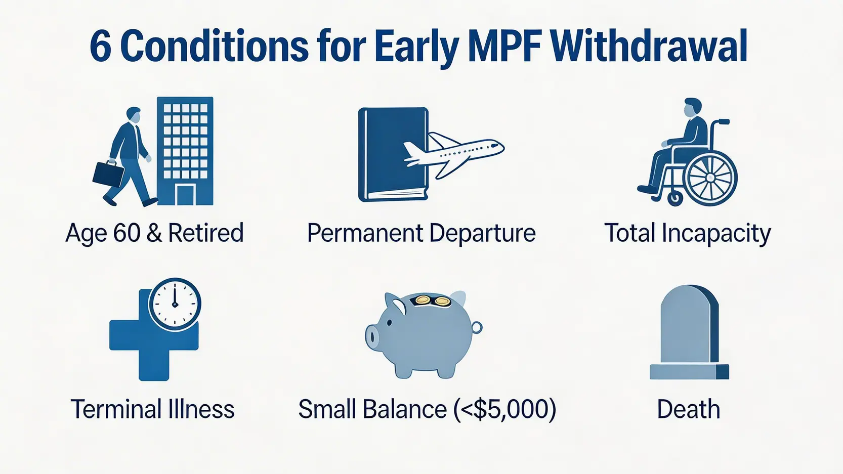 提早退休強積金:2026最新MPF提早領取6大條件、50歲退休規劃一篇搞懂 1 提早退休強積金,MPF提早領取條件,50歲退休規劃,財務自由FIRE香港 六種可以提早領取強積金的法定條件圖表,包括年滿60歲提早退休、永久離港、完全喪失行為能力、末期疾病、小額結餘和身故。