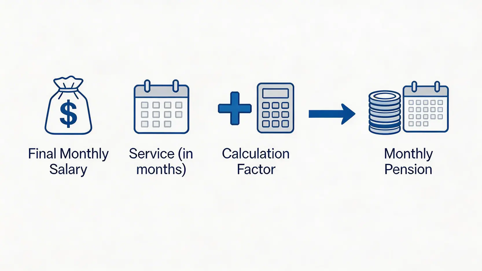【2026公務員退休金計算】一篇搞懂長俸/公積金!政府退休金要交稅嗎?退休福利總整理 2 公務員退休金計算,政府退休金要交稅嗎,香港公務員長俸計劃,退休公務員福利 公務員長俸計劃的每月退休金計算公式示意圖,展示了最後月薪、服務月數和計算系數三個要素。
