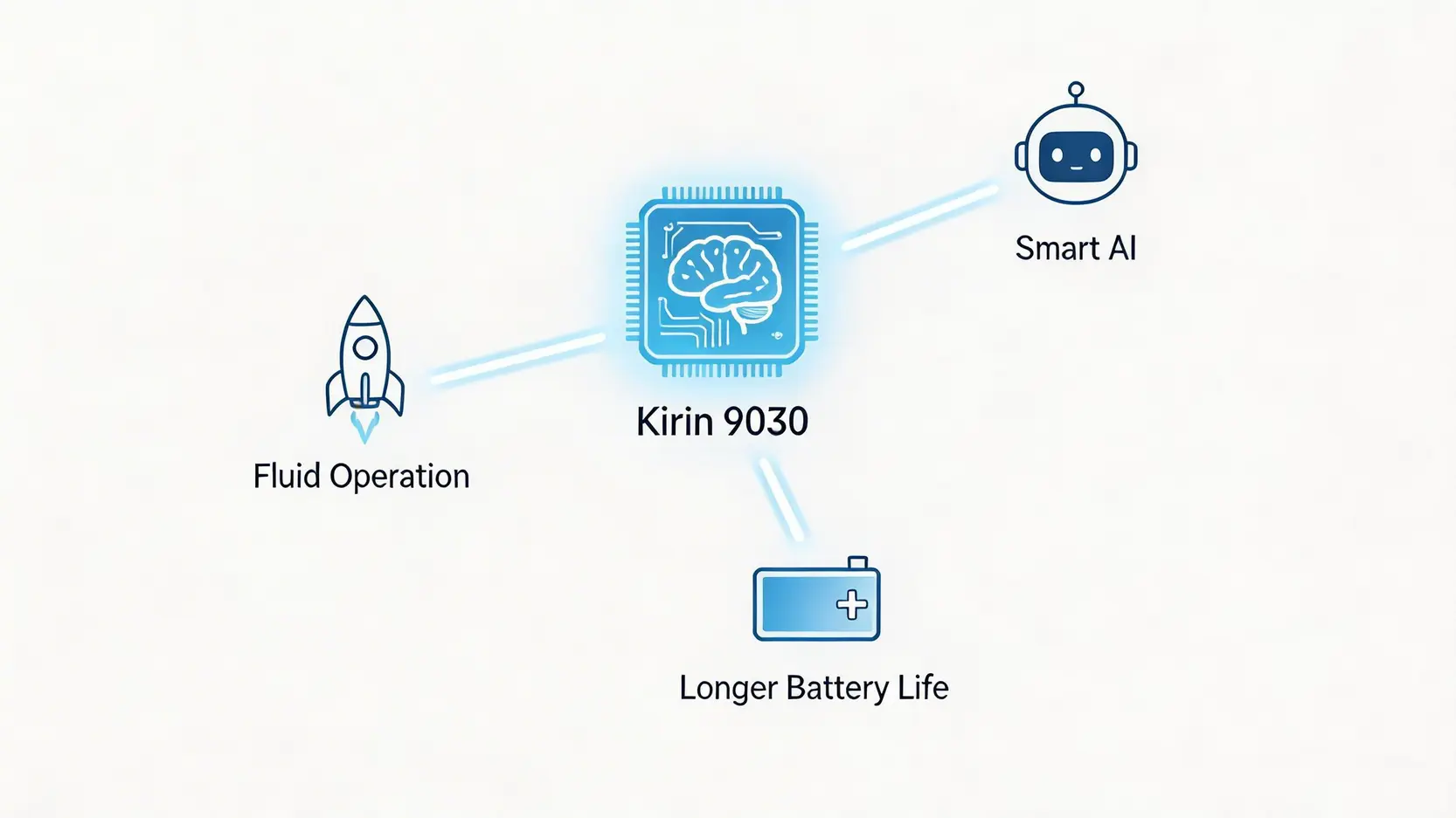 HUAWEI Pura X2香港發售日期確定!2026年Q2登場?規格、鏡頭、價格懶人包 2 HUAWEIPuraX2香港發售日期,華為PuraX2規格,HUAWEIPuraX2鏡頭評測 麒麟9030晶片三大核心優勢示意圖,展示了其在流暢操作、智能AI和持久續航方面的提升。