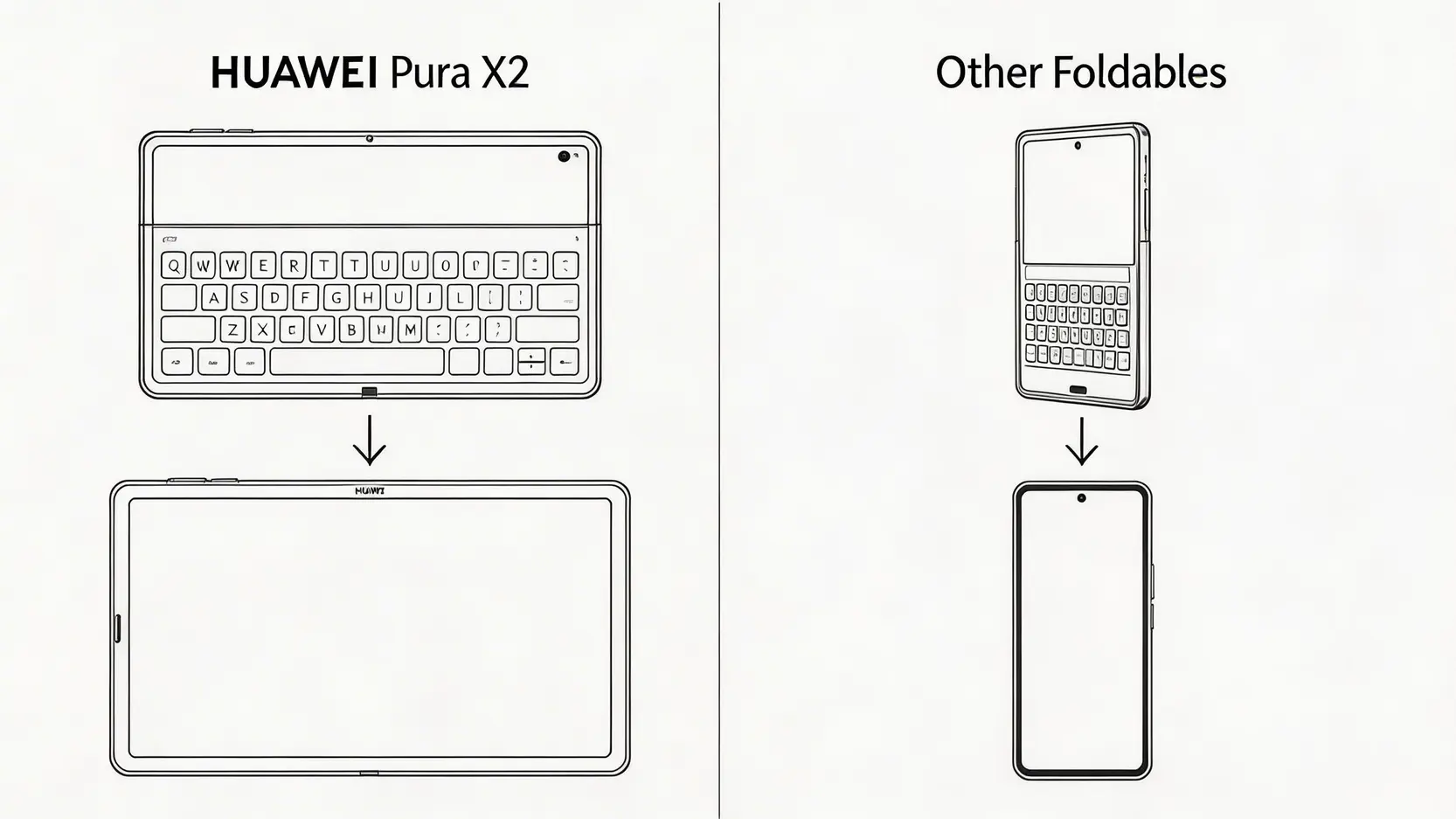 HUAWEI Pura X2香港發售日期確定!2026年Q2登場?規格、鏡頭、價格懶人包 3 HUAWEIPuraX2香港發售日期,華為PuraX2規格,HUAWEIPuraX2鏡頭評測 HUAWEI Pura X2 與其他摺疊手機外屏比例對比圖,突顯Pura X2更實用的闊比例設計。