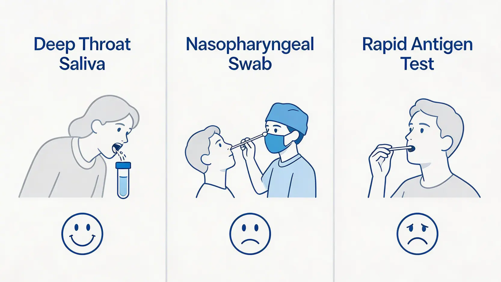 【2026最新】深喉唾液測試全攻略:流程、準確度及社區檢測中心懶人包 2 深喉唾液測試,深喉唾液測試流程,社區檢測中心深喉測試,深喉測試準確度 三種病毒檢測方法的比較圖,包括深喉唾液、鼻咽拭子和快速抗原測試的採樣方式。