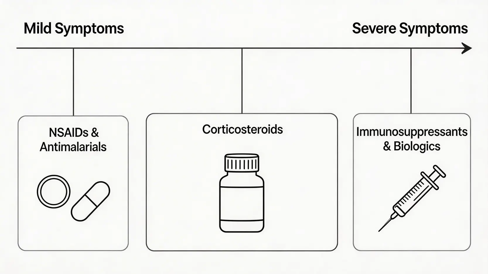 紅斑狼瘡症終極指南:由蝴蝶斑等11大症狀、成因到最新治療全攻略 4 紅斑狼瘡症,紅斑狼瘡症狀,紅斑狼瘡成因,紅斑狼瘡治療,紅斑狼瘡症壽命 流程圖,說明紅斑狼瘡症的階梯式藥物治療策略,從針對輕微症狀的消炎藥到處理嚴重病情的免疫抑制劑。