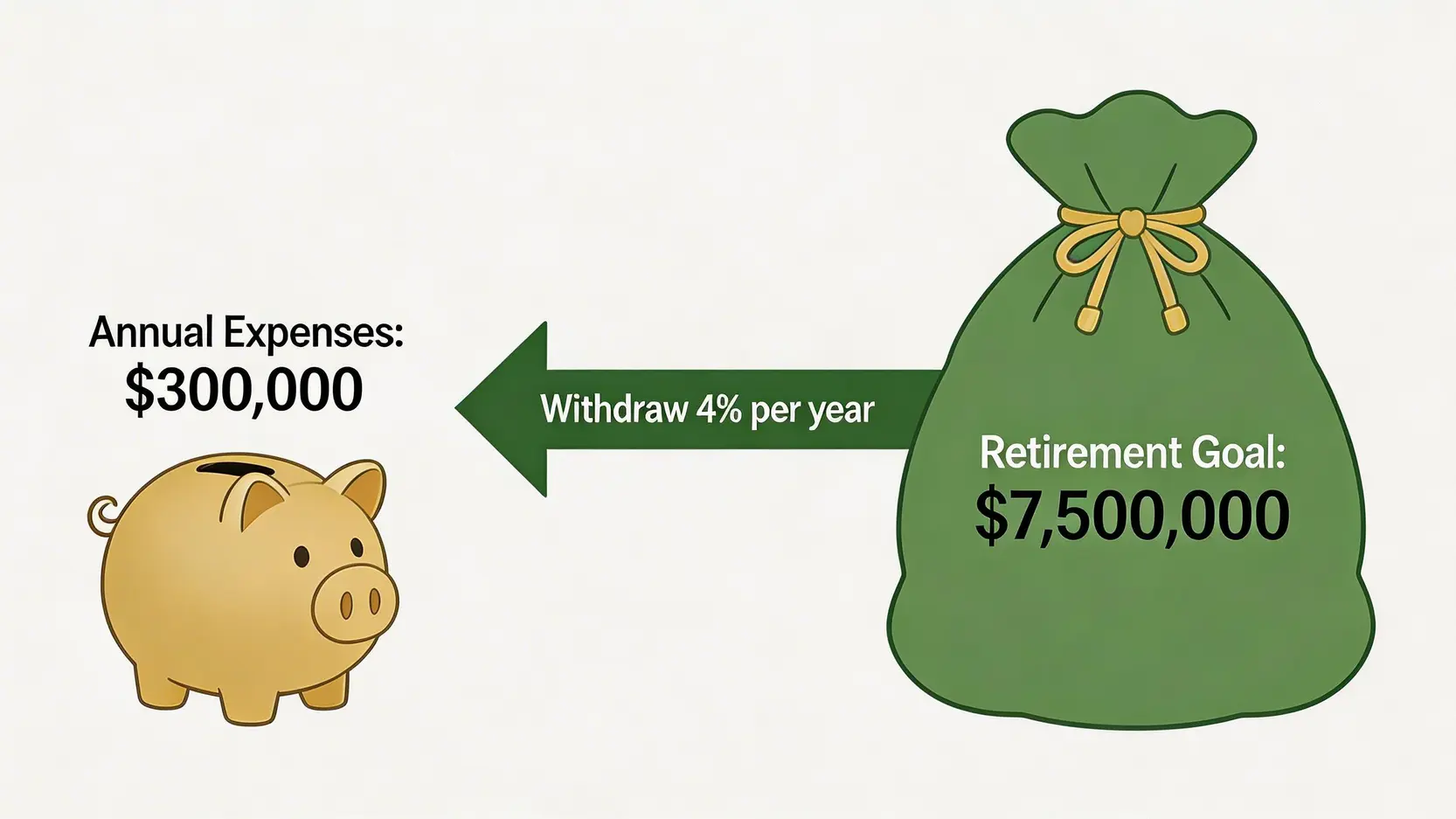 【2026香港退休金計算】一篇搞懂你需要幾多錢退休!附生活費預算+計算公式 2 退休金計算,香港退休生活費預算,退休金計算公式,我需要幾多錢退休 4%法則示意圖,解釋如何用每年開支計算退休金總額。