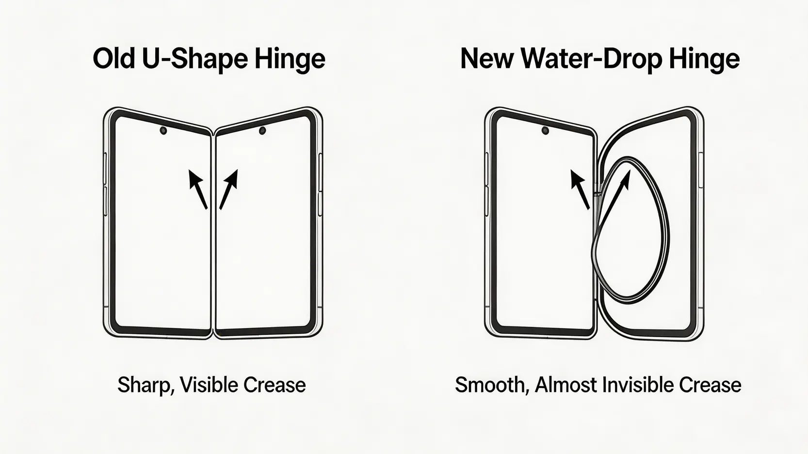 HUAWEI Mate X8評測:2026香港摺機終極指南(優缺點、對比Samsung) 2 HUAWEIMateX8評測,華為摺疊手機優缺點,摺機推薦香港,MateX8對比Samsung 華為Mate X8新舊水滴型鉸鏈技術對比圖,顯示新技術如何減少螢幕摺痕。