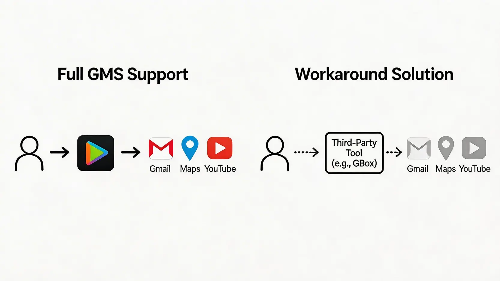 HUAWEI Mate X8評測:2026香港摺機終極指南(優缺點、對比Samsung) 3 HUAWEIMateX8評測,華為摺疊手機優缺點,摺機推薦香港,MateX8對比Samsung 流程圖解釋原生GMS支援與華為手機使用第三方工具運行Google應用的區別。