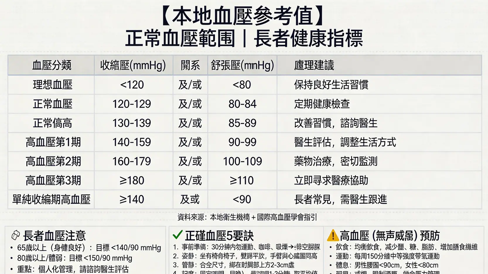 【香港血壓標準2026】正常血壓值是多少?一文看懂高血壓及長者標準 1 血壓標準,正常血壓值香港,高血壓標準,長者血壓標準,血壓標準年紀 【香港血壓標準2026】正常血壓值是多少?一文看懂高血壓及長者標準