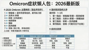 Omicron症狀完整懶人包:2026最新病徵、潛伏期、病徵次序一篇搞懂!