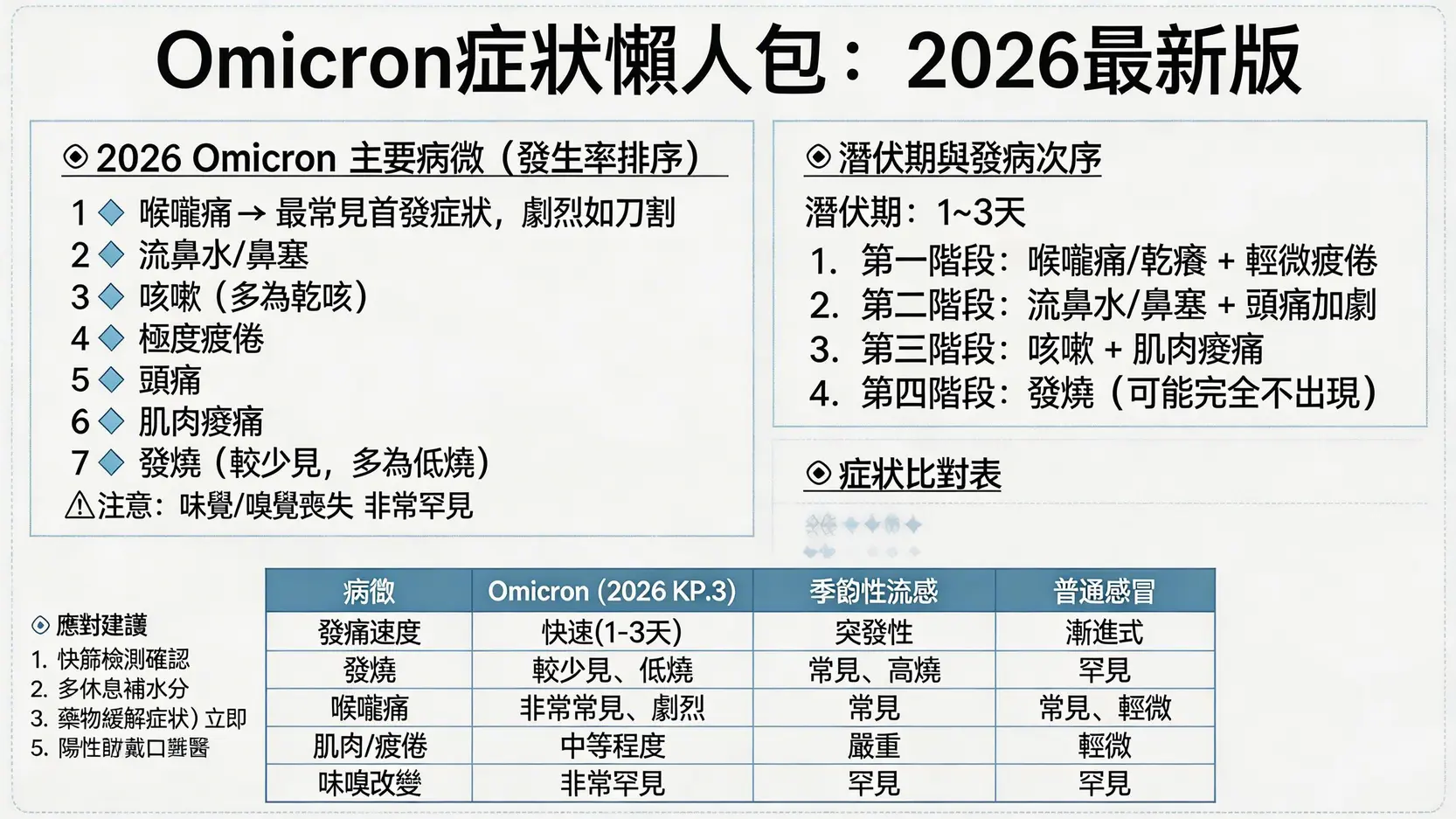 Omicron症狀完整懶人包:2026最新病徵、潛伏期、病徵次序一篇搞懂! 1 Omicron症狀,Omicron病徵,新冠肺炎病徵次序,Omicron潛伏期 Omicron症狀完整懶人包:2026最新病徵、潛伏期、病徵次序一篇搞懂!