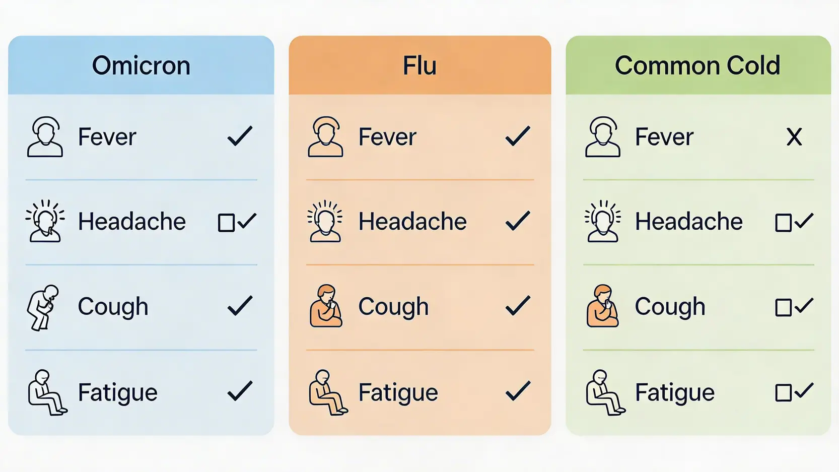 Omicron症狀完整懶人包:2026最新病徵、潛伏期、病徵次序一篇搞懂! 2 Omicron症狀,Omicron病徵,新冠肺炎病徵次序,Omicron潛伏期 Omicron、流感與感冒症狀對比圖,顯示發燒、頭痛、咳嗽及疲倦等症狀的常見程度。