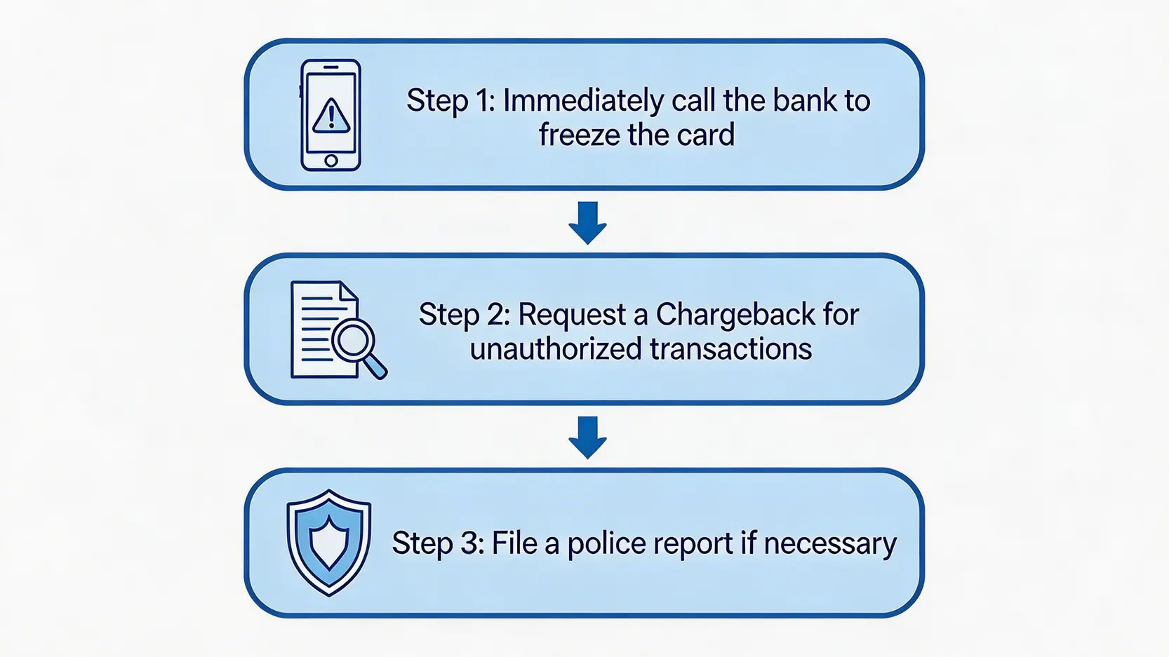 【2026信用卡安全使用手冊】一篇搞懂背面簽名、CVV碼及盜用處理流程 4 信用卡安全使用,信用卡背面簽名,信用卡CVV安全碼,信用卡盜用處理 信用卡盜用處理三步驟流程圖:第一步致電銀行凍結卡片,第二步申請爭議帳款,第三步視情況報警。