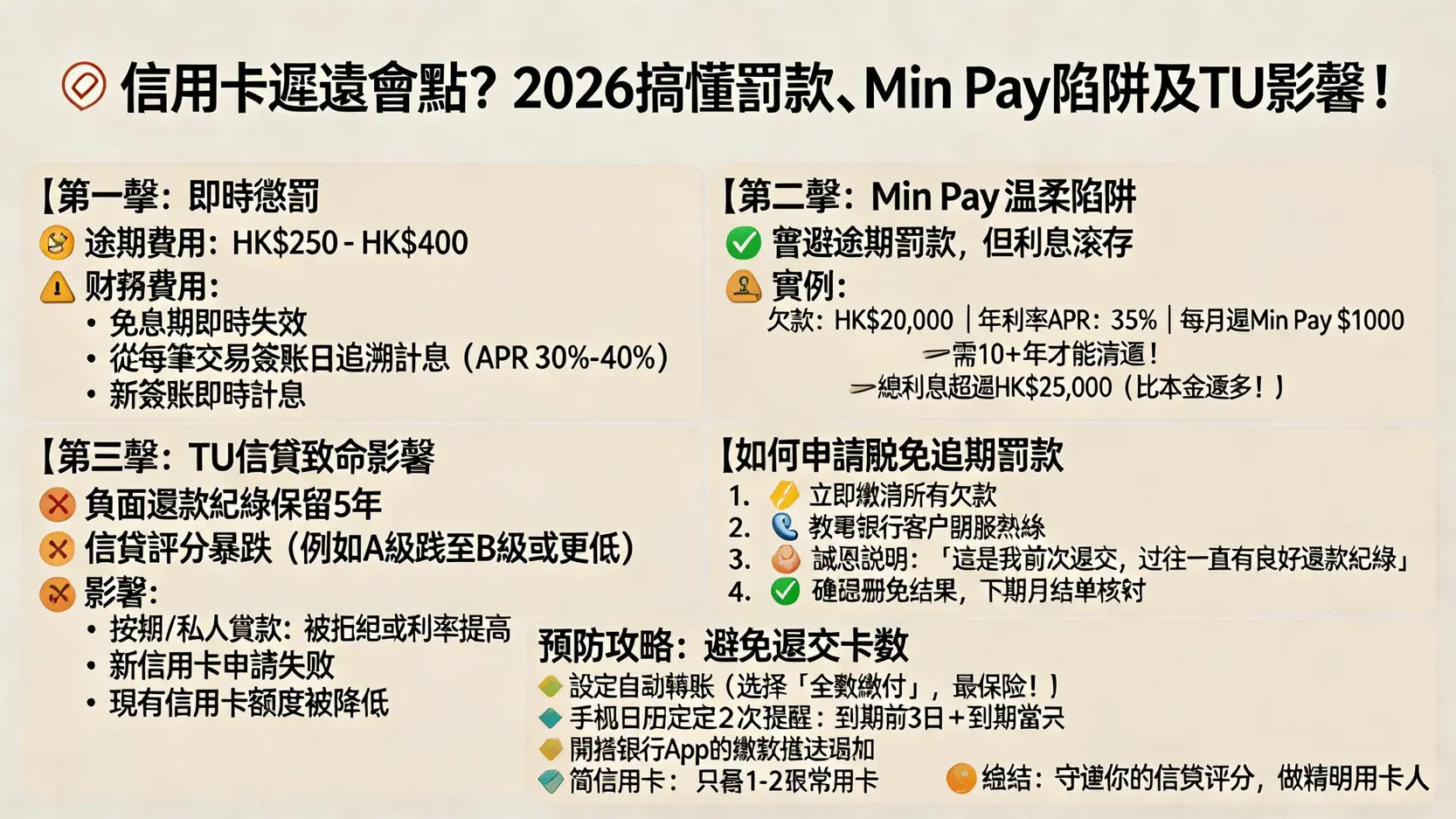 信用卡遲還會點?2026搞懂遲交卡數罰款、Min Pay陷阱及對TU信貸評級致命影響! 1 信用卡遲還會點,遲交卡數罰款,信用卡找minpay影響,遲繳影響信貸評級 信用卡遲還會點?2026搞懂遲交卡數罰款、Min Pay陷阱及對TU信貸評級致命影響!