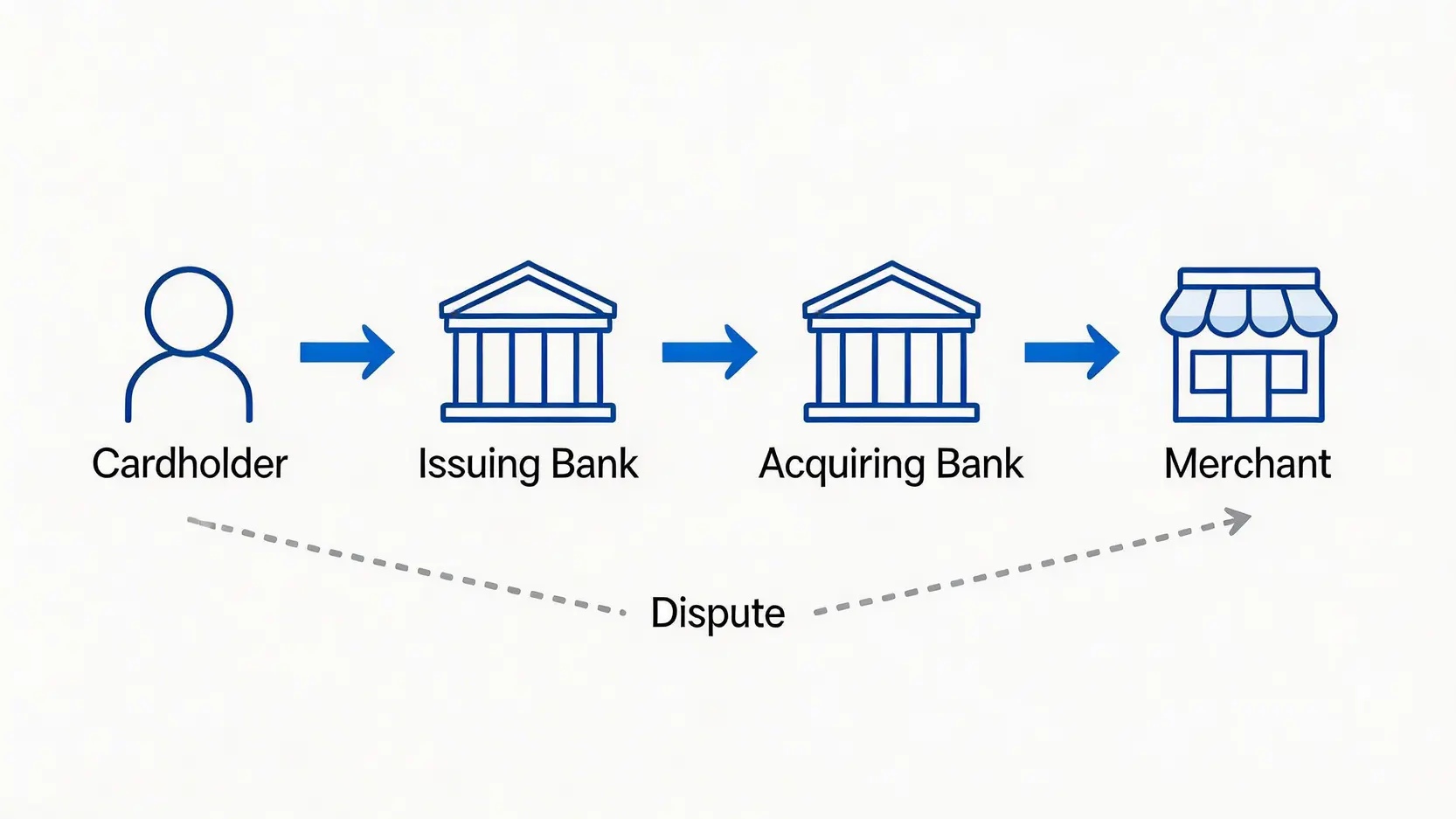 商戶唔退錢點算?2026信用卡退款流程教學,善用Chargeback保障權益 2 信用卡退款流程,信用卡退款時間,信用卡Chargeback教學,商戶唔退錢點算 信用卡退款保障 Chargeback 流程示意圖,展示持卡人、發卡銀行、收單銀行和商戶之間的關係。