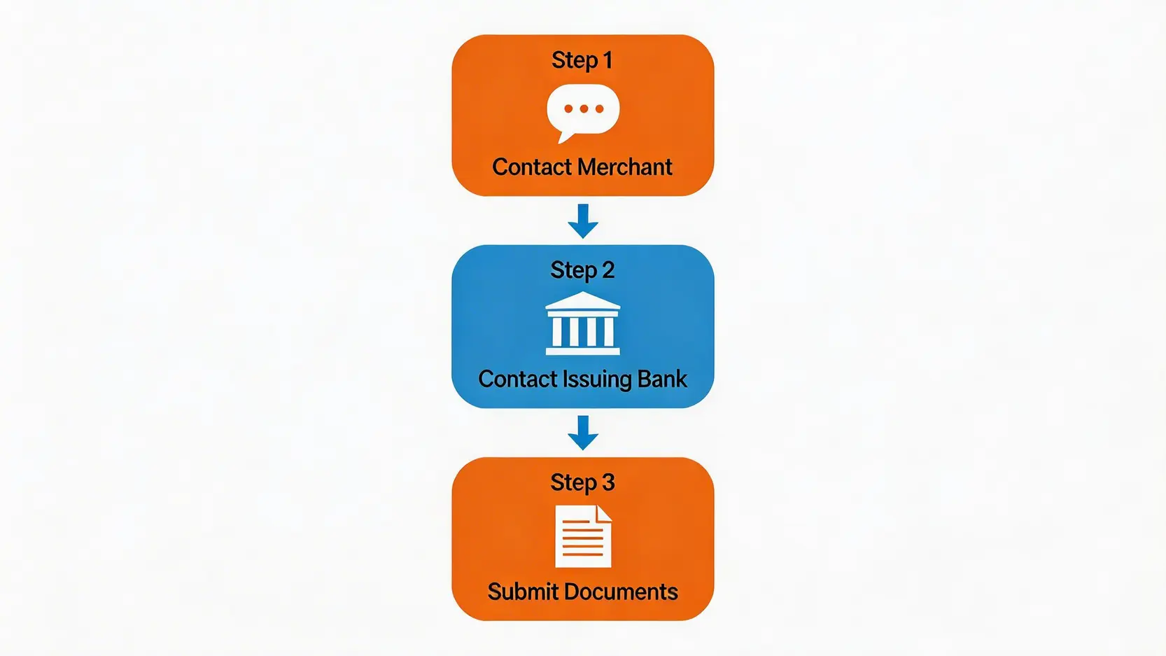 商戶唔退錢點算?2026信用卡退款流程教學,善用Chargeback保障權益 3 信用卡退款流程,信用卡退款時間,信用卡Chargeback教學,商戶唔退錢點算 信用卡Chargeback申請三部曲流程圖:先聯絡商戶,再聯絡銀行,最後提交文件。