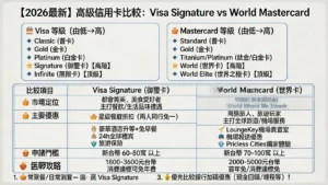 【2026最新】信用卡等級一篇搞懂:Visa Signature/World Mastercard高級信用卡比較,優惠、年費、申請要求全攻略