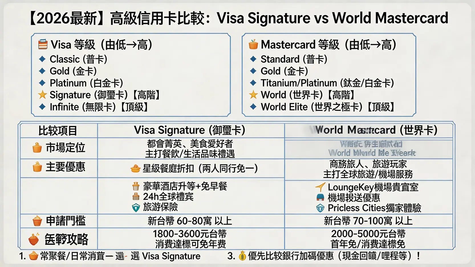 【2026最新】信用卡等級一篇搞懂:Visa Signature/World Mastercard高級信用卡比較,優惠、年費、申請要求全攻略 1 信用卡等級分別,VisaSignature申請要求,WorldMastercard優惠,高級信用卡比較 【2026最新】信用卡等級一篇搞懂:Visa Signature/World Mastercard高級信用卡比較,優惠、年費、申請要求全攻略