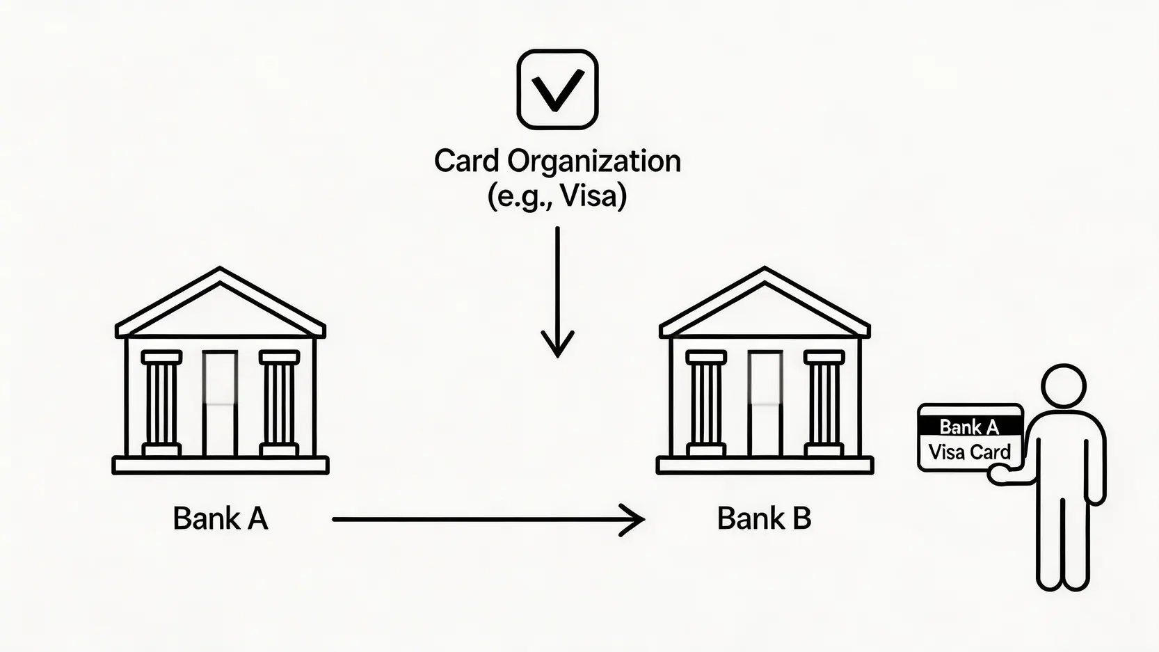 【2026最新】信用卡等級一篇搞懂:Visa Signature/World Mastercard高級信用卡比較,優惠、年費、申請要求全攻略 2 信用卡等級分別,VisaSignature申請要求,WorldMastercard優惠,高級信用卡比較 發卡組織與銀行合作關係示意圖,展示Visa等組織授權銀行發行信用卡給客戶的流程。