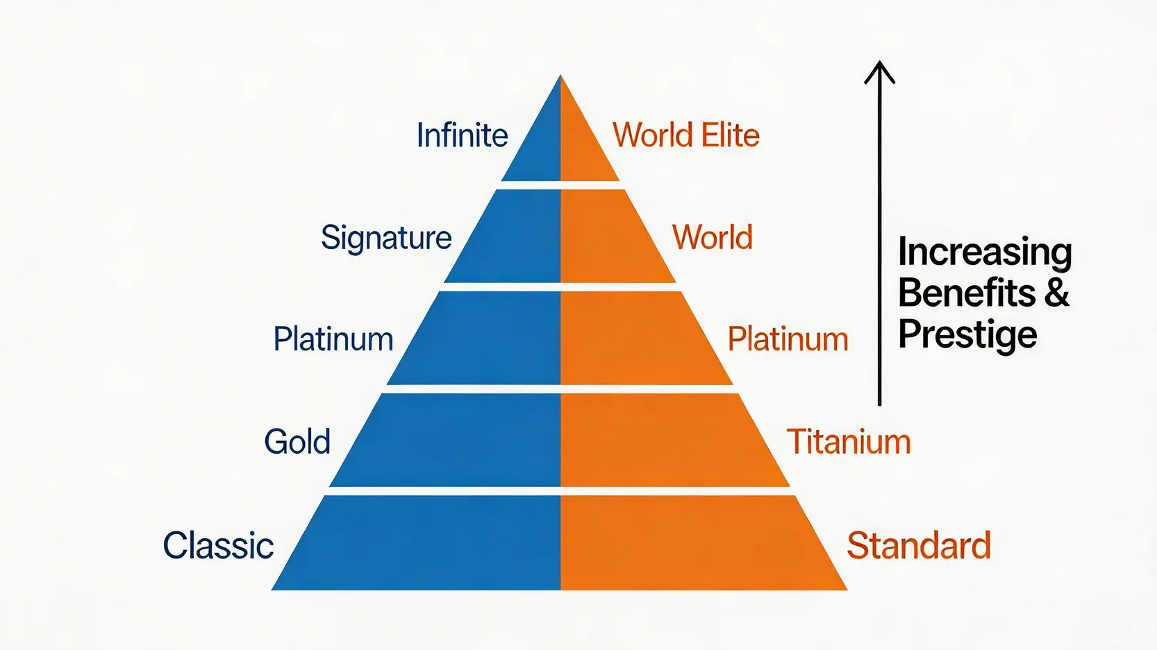 【2026最新】信用卡等級一篇搞懂:Visa Signature/World Mastercard高級信用卡比較,優惠、年費、申請要求全攻略 3 信用卡等級分別,VisaSignature申請要求,WorldMastercard優惠,高級信用卡比較 Visa與Mastercard信用卡等級金字塔圖,從普通卡到無限卡和世界之極卡。