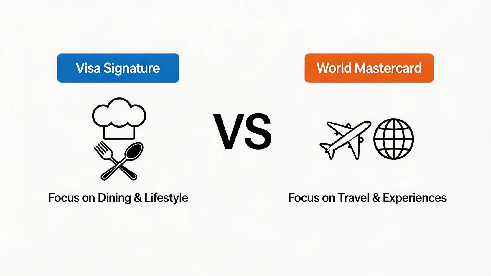 【2026最新】信用卡等級一篇搞懂:Visa Signature/World Mastercard高級信用卡比較,優惠、年費、申請要求全攻略 4 信用卡等級分別,VisaSignature申請要求,WorldMastercard優惠,高級信用卡比較 Visa御璽卡對比World Mastercard世界卡的核心權益,前者主打餐飲,後者主打旅遊。