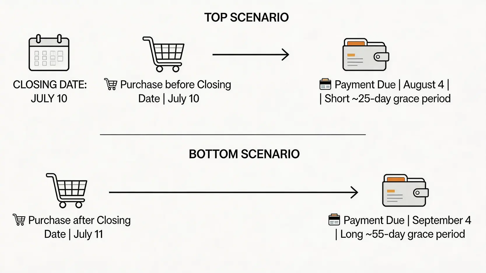 【信用卡月結單教學】2026年一篇搞懂截數日、繳款日、年費!避免罰款必讀指南 3 點睇信用卡月結單,信用卡截數日,信用卡到期繳款日,信用卡年費 一張流程圖,對比在信用卡截數日前後消費,所享有的免息還款期長度差異。