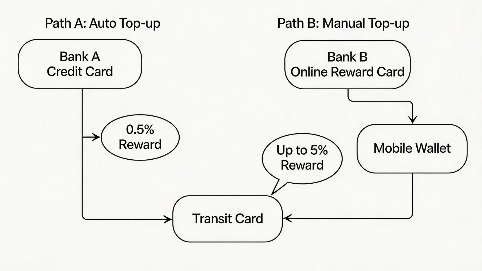 【2026信用卡推薦】超市/網購/電器/八達通回贈神卡全攻略(附迎新比較) 2 超市信用卡推薦,網購信用卡比較,八達通自動增值信用卡,電器舖信用卡優惠 一張流程圖,比較八達通自動增值與透過手機錢包手動增值的回贈差異。