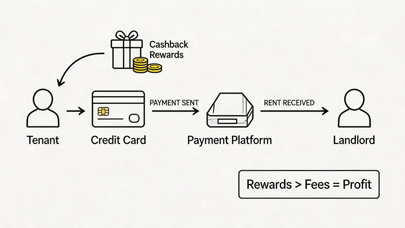 信用卡現金套現終極指南:2026搞懂過數方法、手續費比較與交租大法 2 信用卡現金套現,信用卡過數方法,信用卡交租賺回贈,信用卡轉賬免手續費 信用卡交租平台運作流程圖,展示租客如何透過平台支付租金給業主並賺取信用卡回贈。