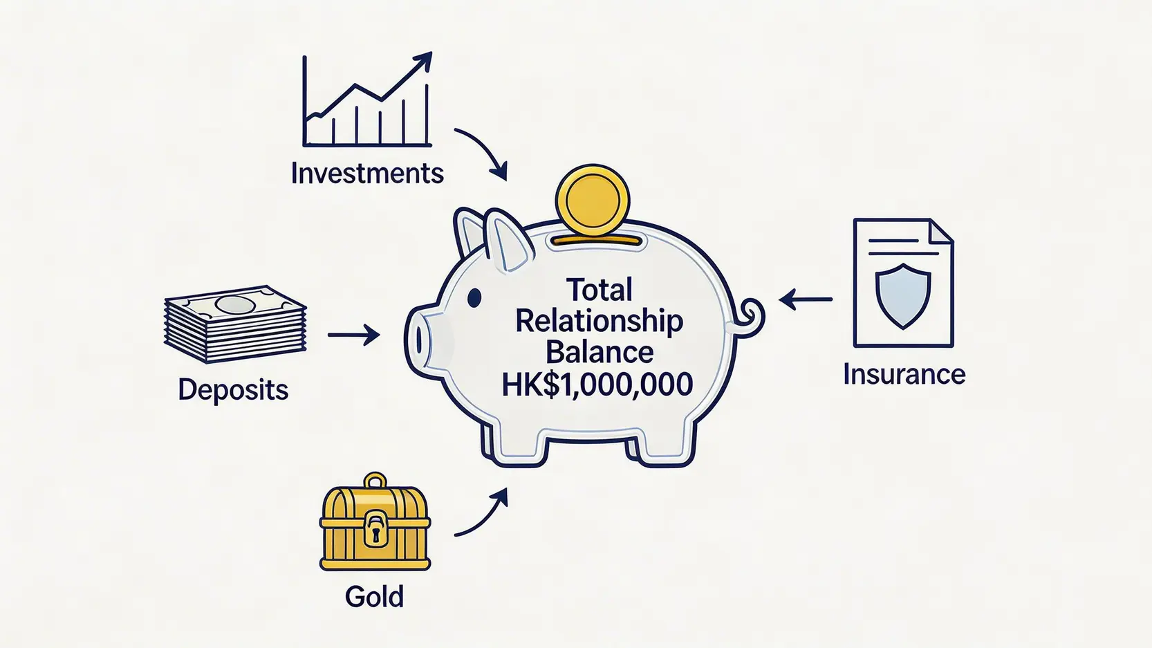 【2026最新】滙豐卓越理財信用卡優惠大全:5大必知禮遇 (迎新/年費/里數一篇搞懂) 2 滙豐卓越理財信用卡優惠,HSBCPremier信用卡年費,尊貴理財戶口信用卡比較 一張概念圖,展示了滙豐卓越理財戶口的「全面理財總值」如何由存款、投資、保險和黃金等多種資產共同構成,以達到一百萬港元的門檻。