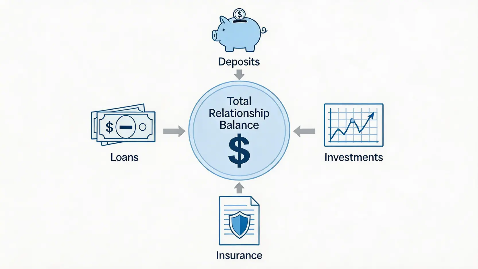 【2026最新】恒生優越理財要求一篇搞懂:最低結餘、豁免月費條件及優惠全攻略 2 恒生優越理財要求,恒生優越理財最低結餘,優進理財優越理財分別 全面理財總值計算方式示意圖,展示存款、投資、保險及貸款如何合併計算。