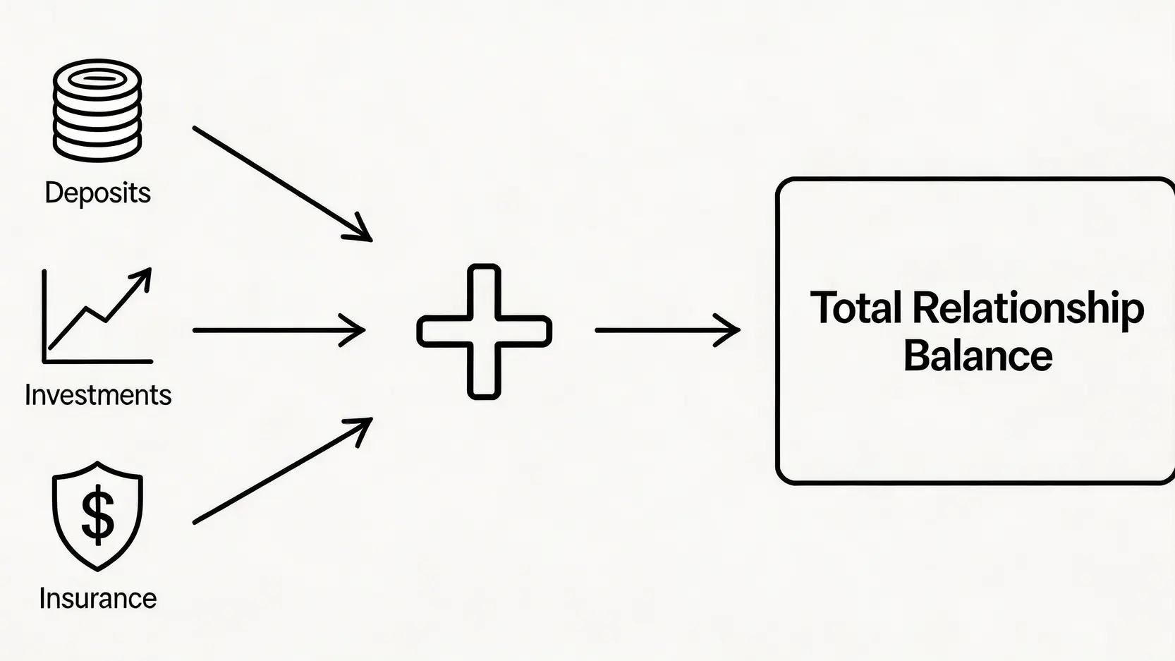 【2026香港銀行理財戶口比較】一篇搞懂各大銀行門檻、迎新優惠及收費 (HSBC/渣打/Citibank) 3 香港銀行理財戶口比較,各大銀行尊貴理財戶口門檻,PremierBanking迎新優惠 一張解釋銀行如何計算全面理財總值的圖表,顯示存款、投資和保險相加等於總資產。