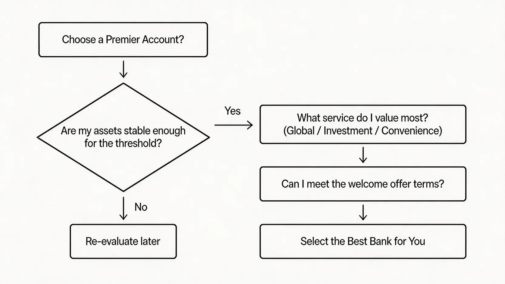 【2026香港銀行理財戶口比較】一篇搞懂各大銀行門檻、迎新優惠及收費 (HSBC/渣打/Citibank) 4 香港銀行理財戶口比較,各大銀行尊貴理財戶口門檻,PremierBanking迎新優惠 一張幫助使用者選擇最適合自己的尊貴理財戶口的決策流程圖,包含資產穩定性、服務需求和迎新優惠三大考量點。