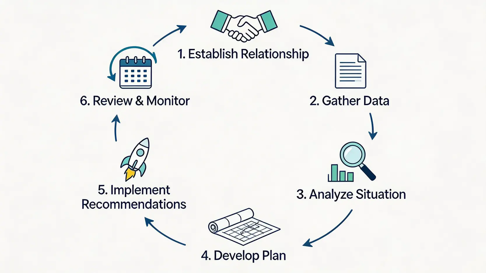 理財規劃師香港終極指南:一篇搞懂CFP收費、如何選擇及服務內容 2 理財規劃師香港,CFP收費,如何選擇理財顧問,獨立理財顧問 理財策劃六部曲流程圖,展示從建立關係到定期檢討的完整循環。