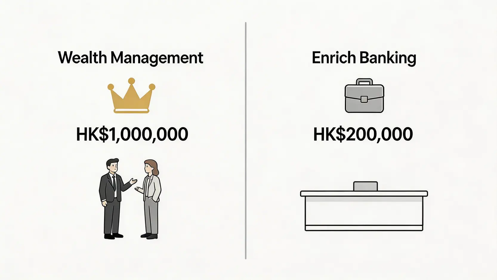 【中銀理財要求2026】一篇搞懂最低存款、戶口分別及獨家優惠 3 中銀理財要求,中銀理財戶口最低存款,中銀理財智盈理財分別 一張對比圖,展示中銀理財與智盈理財在最低存款要求和專屬客戶經理服務上的主要分別。