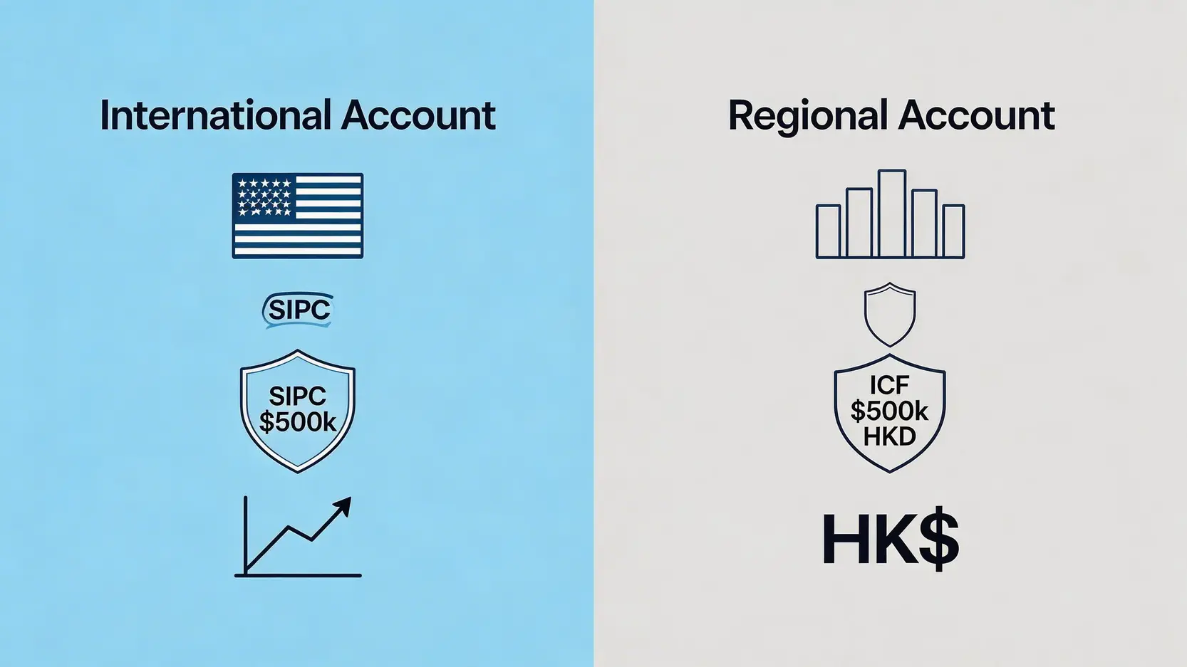 【2026嘉信理財香港開戶】一篇搞懂!Charles Schwab HK手續費、買美股教學全攻略 2 嘉信理財香港開戶,CharlesSchwabHK手續費,嘉信理財買美股教學,嘉信理財開戶門檻 嘉信理財國際版與香港版賬戶的比較圖,展示了兩者在監管地、資金保障額度和主要投資市場上的區別。