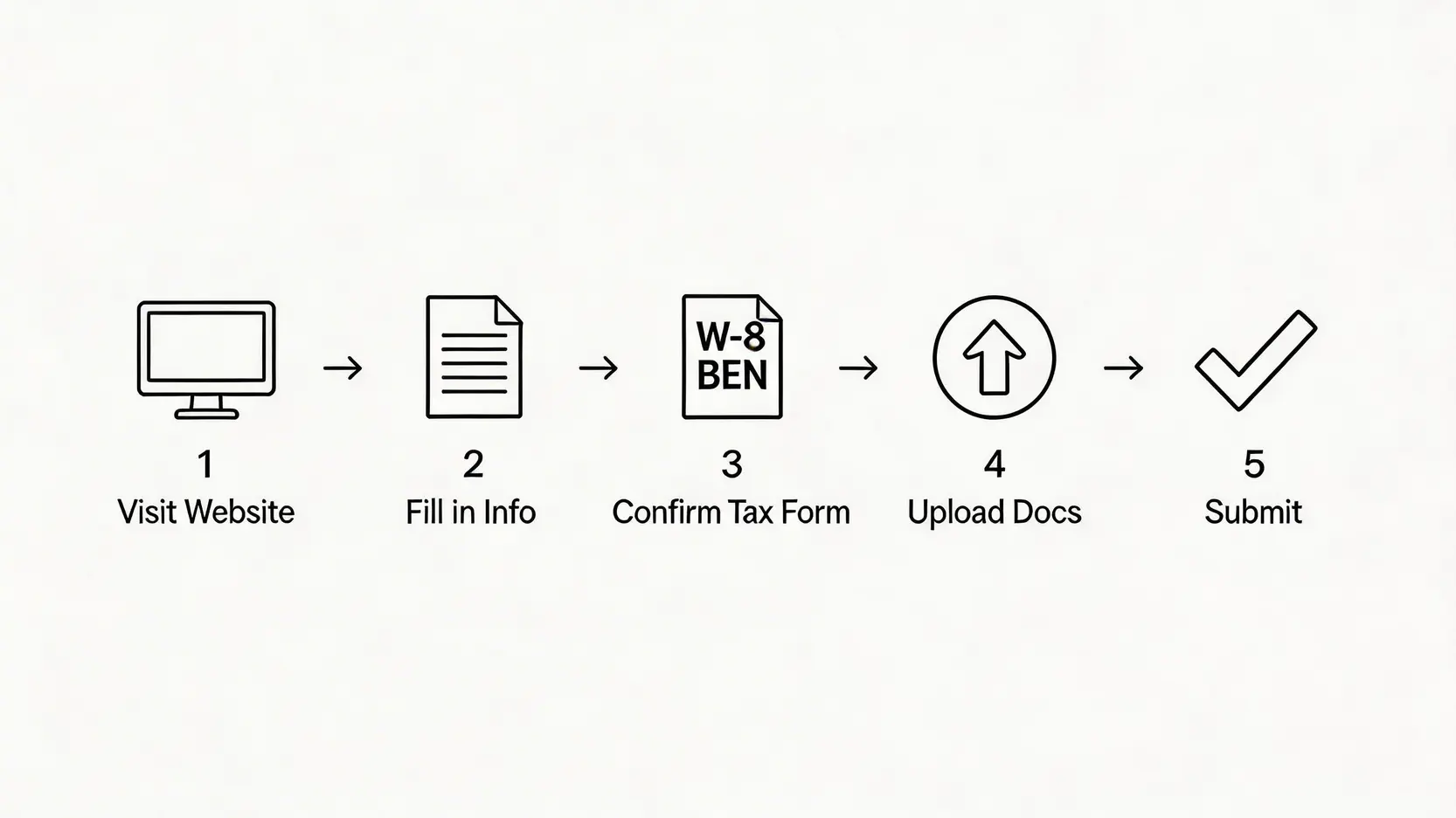 【2026嘉信理財香港開戶】一篇搞懂!Charles Schwab HK手續費、買美股教學全攻略 3 嘉信理財香港開戶,CharlesSchwabHK手續費,嘉信理財買美股教學,嘉信理財開戶門檻 嘉信理財國際版網上開戶五個步驟的流程圖,包括訪問網站、填寫資料、確認稅務表格、上傳文件及提交申請。