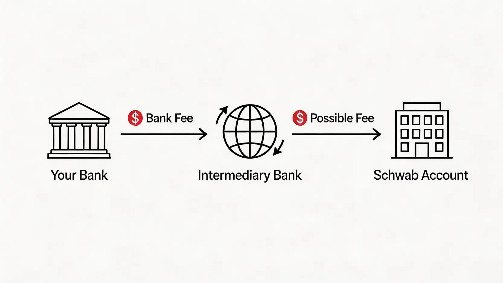 【2026嘉信理財香港開戶】一篇搞懂!Charles Schwab HK手續費、買美股教學全攻略 4 嘉信理財香港開戶,CharlesSchwabHK手續費,嘉信理財買美股教學,嘉信理財開戶門檻 資金從香港銀行電匯至嘉信理財賬戶的流程圖,標示出匯款銀行和中間代理銀行是可能收取手續費的環節。